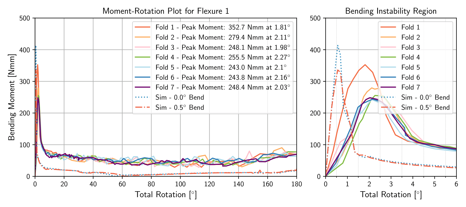 Full Rotation Flexure Composite Tube Flexures | Alberto Progida